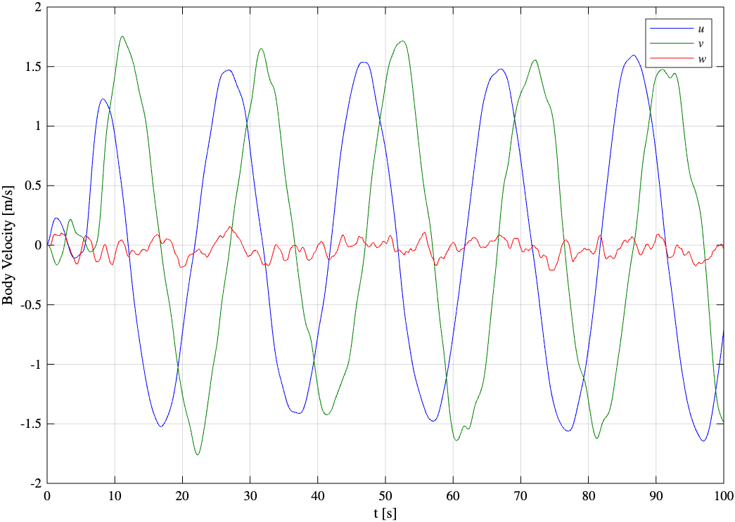 Body Velocity