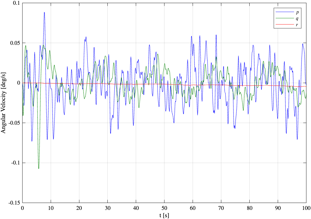 Angular Velocity
