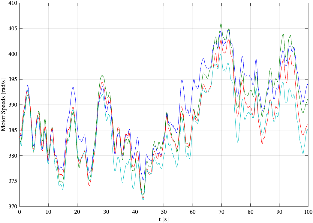 Motor Speeds