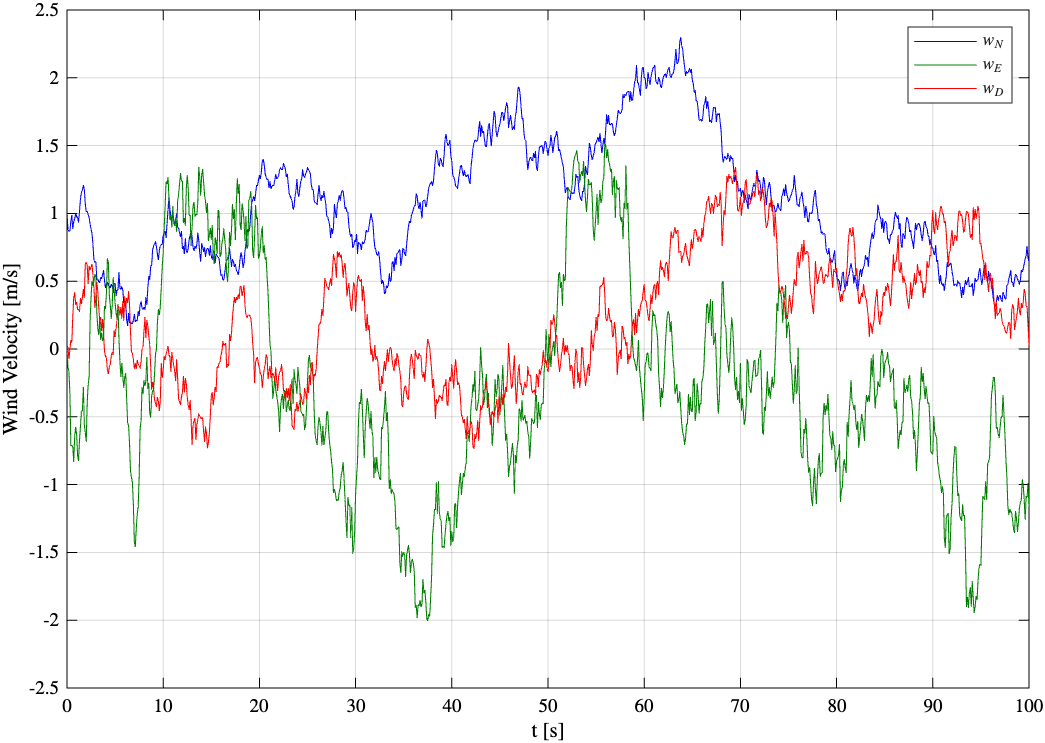 Wind Velocity